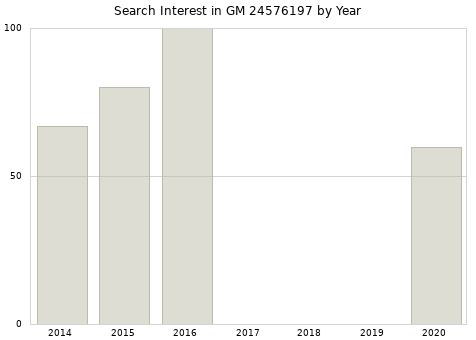 Annual search interest in GM 24576197 part.