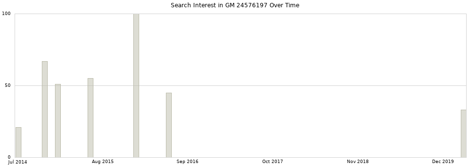 Search interest in GM 24576197 part aggregated by months over time.