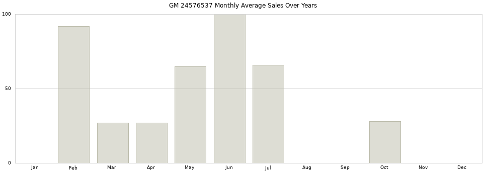 GM 24576537 monthly average sales over years from 2014 to 2020.