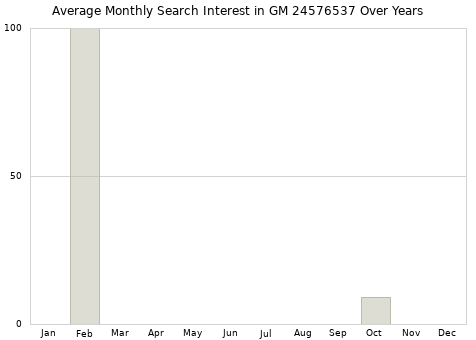 Monthly average search interest in GM 24576537 part over years from 2013 to 2020.