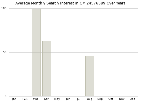 Monthly average search interest in GM 24576589 part over years from 2013 to 2020.
