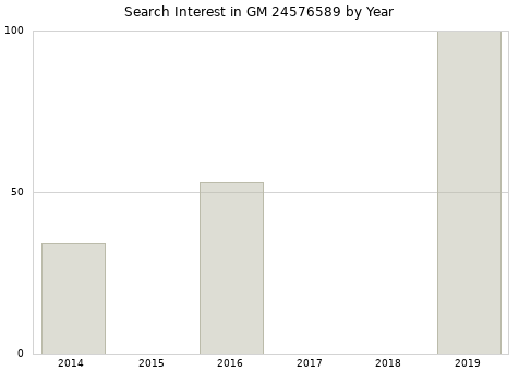 Annual search interest in GM 24576589 part.
