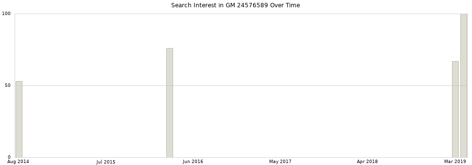 Search interest in GM 24576589 part aggregated by months over time.