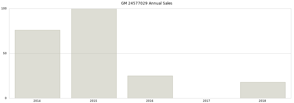 GM 24577029 part annual sales from 2014 to 2020.