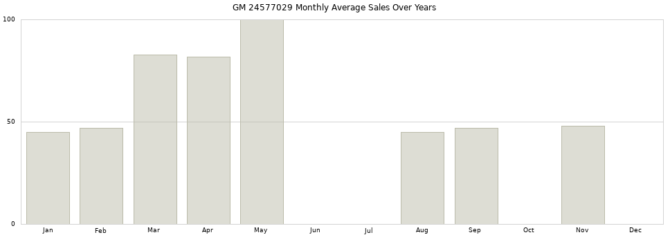 GM 24577029 monthly average sales over years from 2014 to 2020.