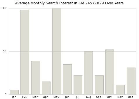 Monthly average search interest in GM 24577029 part over years from 2013 to 2020.
