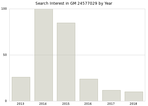 Annual search interest in GM 24577029 part.