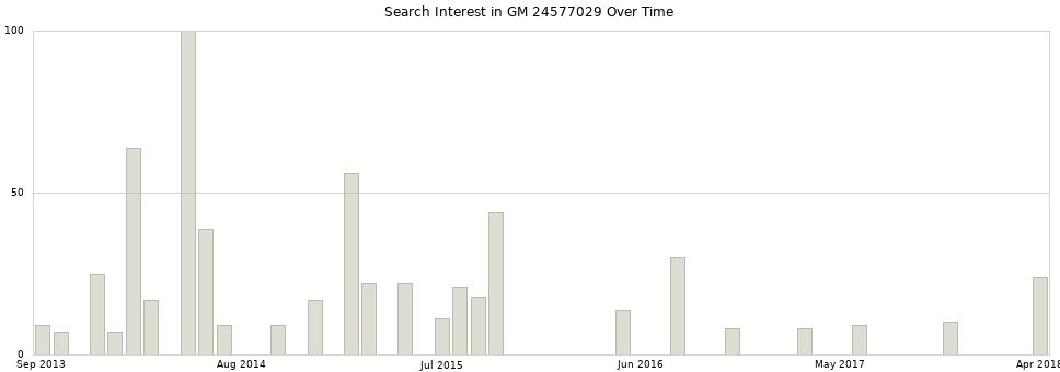 Search interest in GM 24577029 part aggregated by months over time.