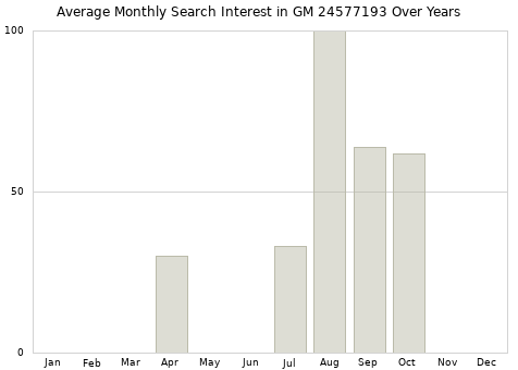 Monthly average search interest in GM 24577193 part over years from 2013 to 2020.