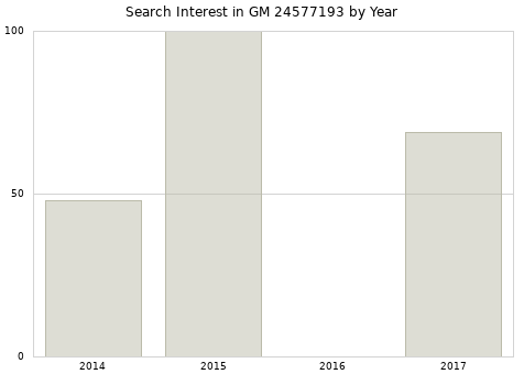 Annual search interest in GM 24577193 part.
