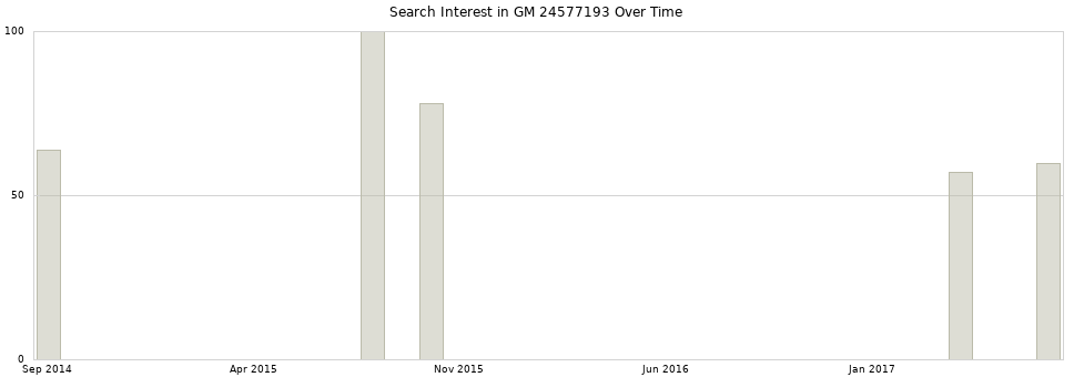 Search interest in GM 24577193 part aggregated by months over time.
