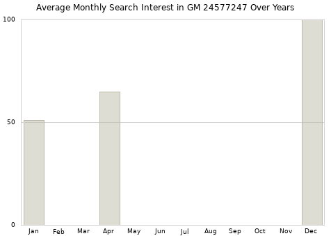 Monthly average search interest in GM 24577247 part over years from 2013 to 2020.