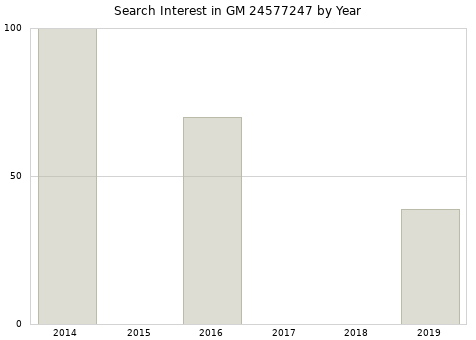 Annual search interest in GM 24577247 part.