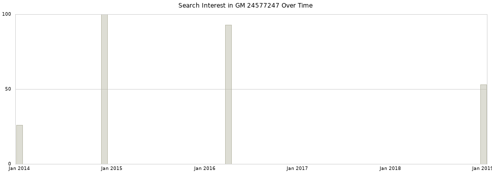 Search interest in GM 24577247 part aggregated by months over time.