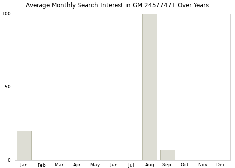 Monthly average search interest in GM 24577471 part over years from 2013 to 2020.