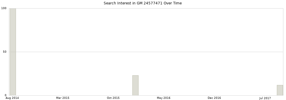 Search interest in GM 24577471 part aggregated by months over time.