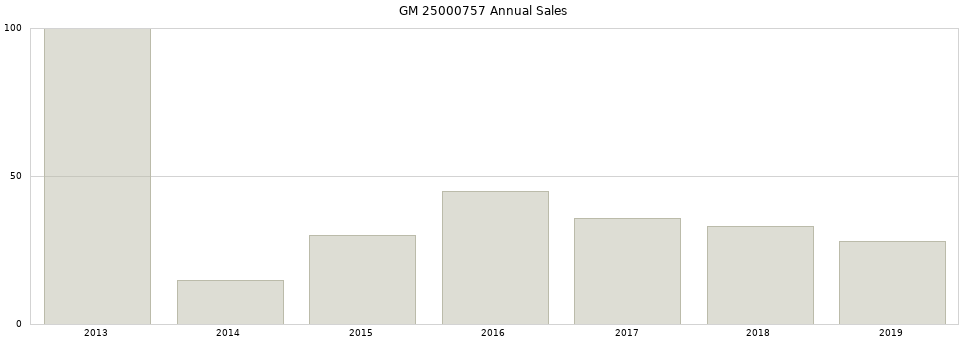 GM 25000757 part annual sales from 2014 to 2020.