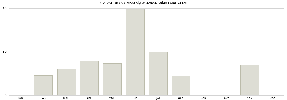 GM 25000757 monthly average sales over years from 2014 to 2020.