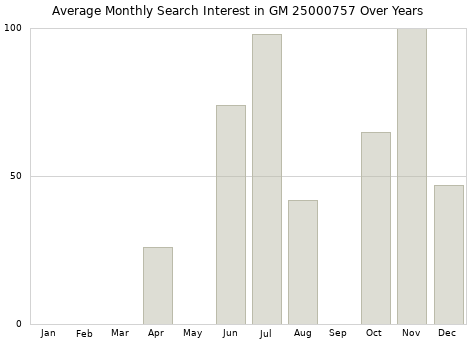 Monthly average search interest in GM 25000757 part over years from 2013 to 2020.