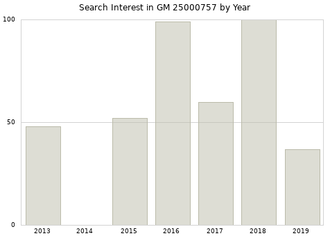 Annual search interest in GM 25000757 part.