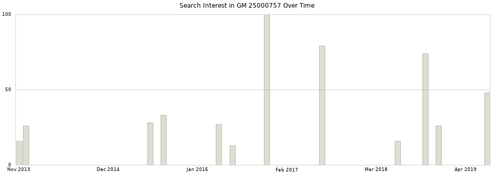 Search interest in GM 25000757 part aggregated by months over time.