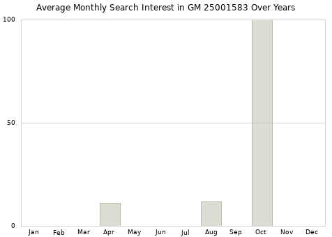 Monthly average search interest in GM 25001583 part over years from 2013 to 2020.