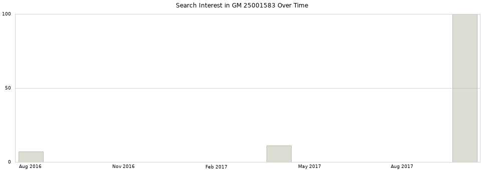 Search interest in GM 25001583 part aggregated by months over time.
