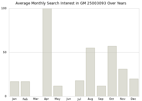 Monthly average search interest in GM 25003093 part over years from 2013 to 2020.