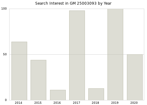 Annual search interest in GM 25003093 part.
