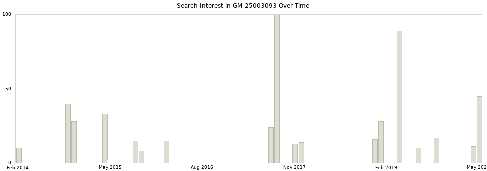 Search interest in GM 25003093 part aggregated by months over time.