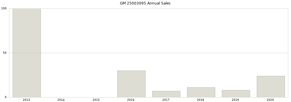 GM 25003095 part annual sales from 2014 to 2020.