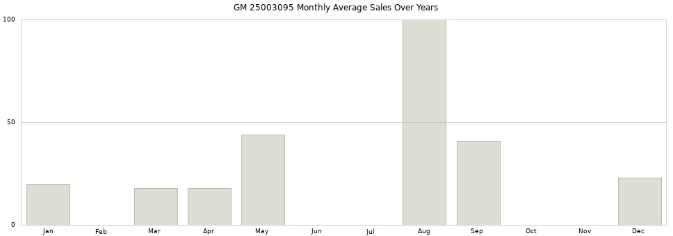 GM 25003095 monthly average sales over years from 2014 to 2020.
