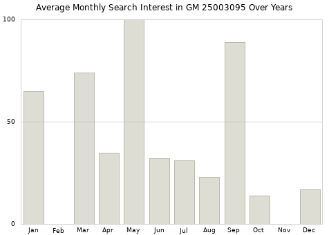 Monthly average search interest in GM 25003095 part over years from 2013 to 2020.
