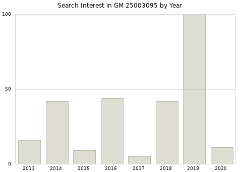 Annual search interest in GM 25003095 part.