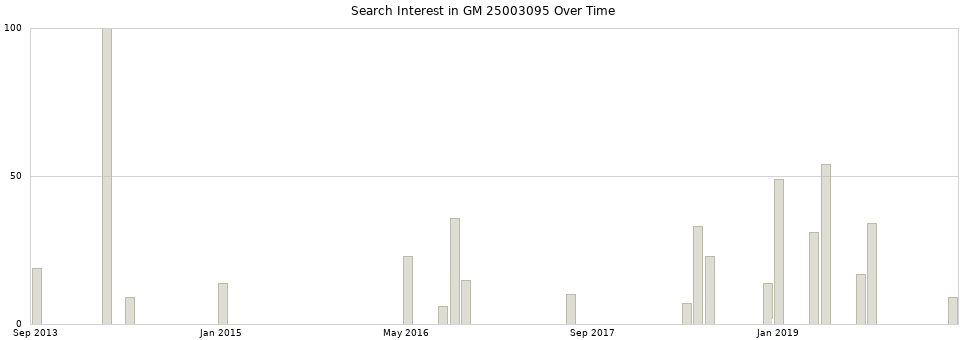 Search interest in GM 25003095 part aggregated by months over time.