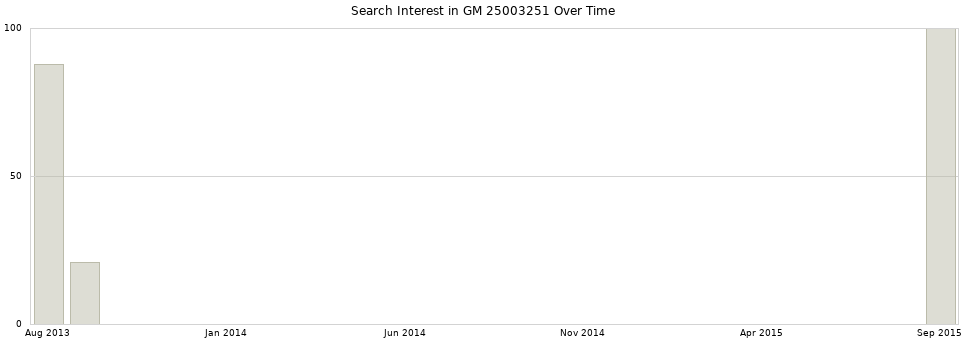 Search interest in GM 25003251 part aggregated by months over time.
