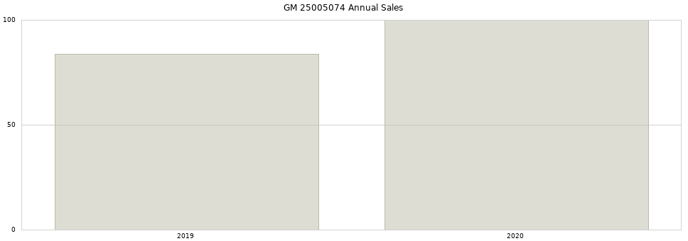 GM 25005074 part annual sales from 2014 to 2020.