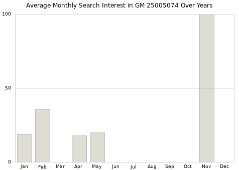 Monthly average search interest in GM 25005074 part over years from 2013 to 2020.
