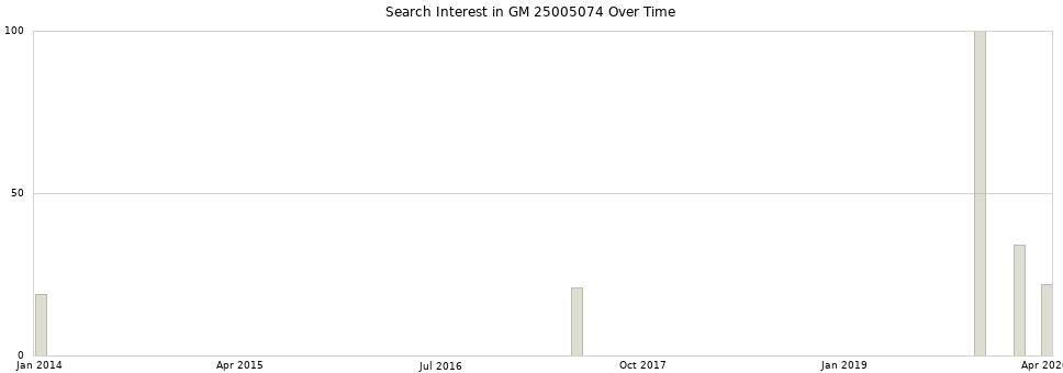 Search interest in GM 25005074 part aggregated by months over time.