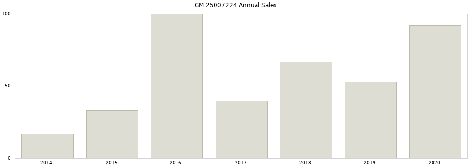 GM 25007224 part annual sales from 2014 to 2020.