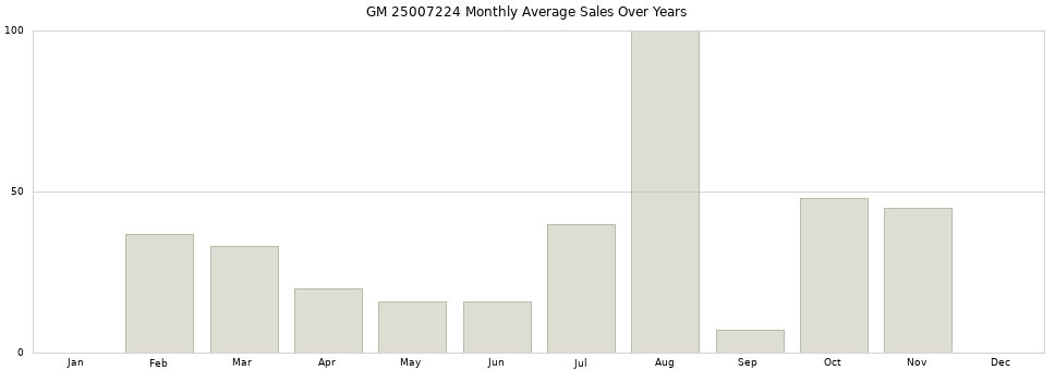 GM 25007224 monthly average sales over years from 2014 to 2020.