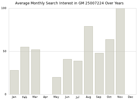 Monthly average search interest in GM 25007224 part over years from 2013 to 2020.