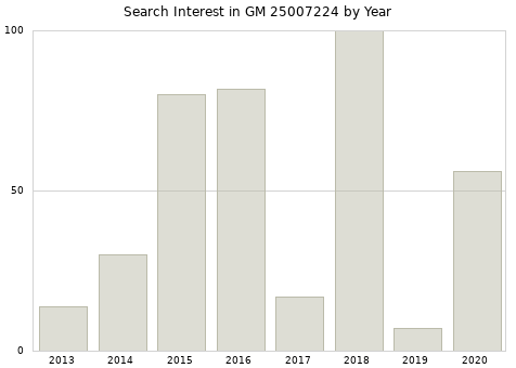 Annual search interest in GM 25007224 part.