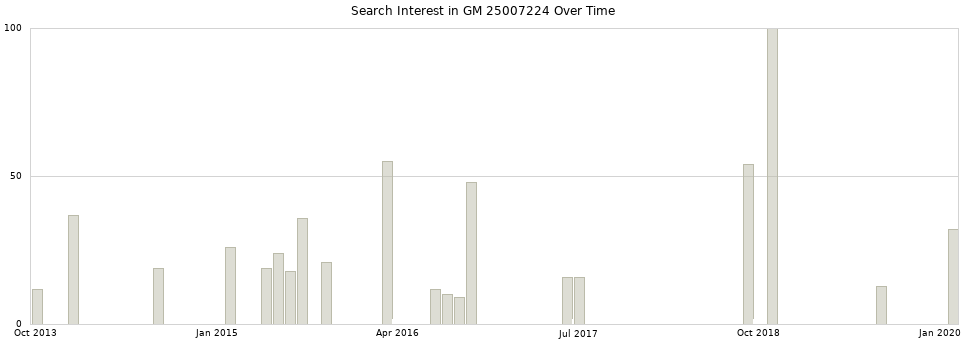 Search interest in GM 25007224 part aggregated by months over time.