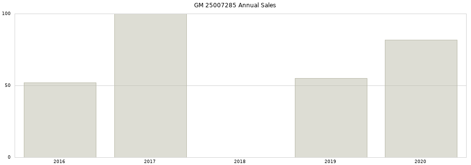 GM 25007285 part annual sales from 2014 to 2020.