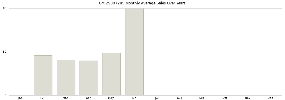 GM 25007285 monthly average sales over years from 2014 to 2020.