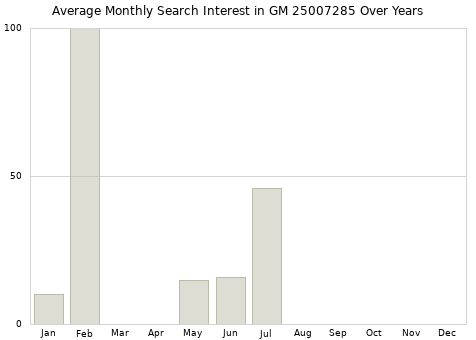 Monthly average search interest in GM 25007285 part over years from 2013 to 2020.