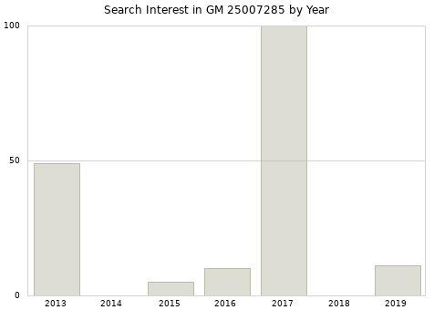 Annual search interest in GM 25007285 part.