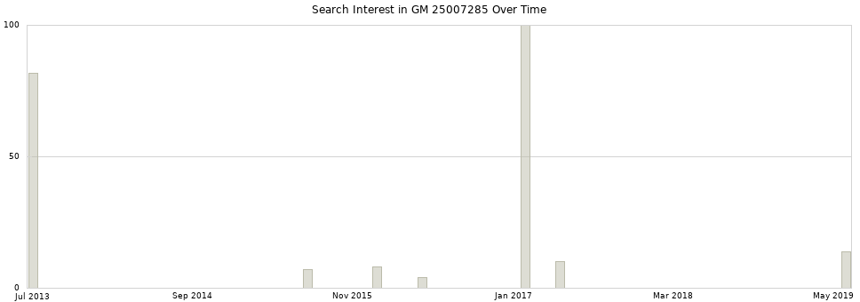 Search interest in GM 25007285 part aggregated by months over time.