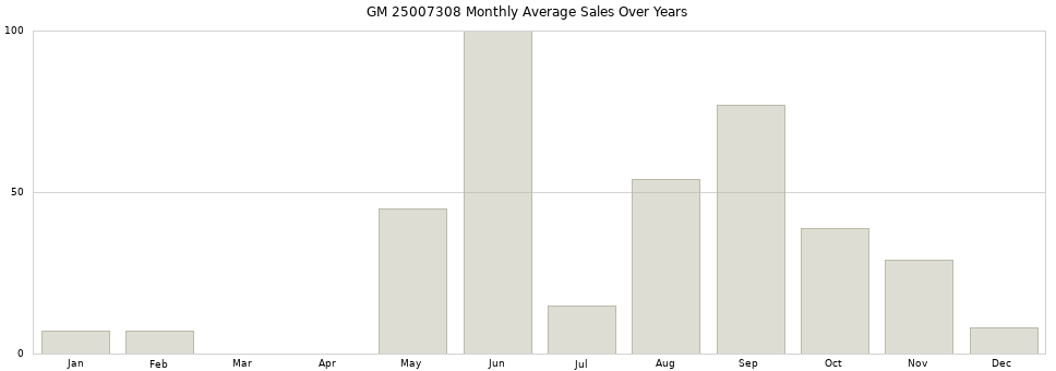 GM 25007308 monthly average sales over years from 2014 to 2020.